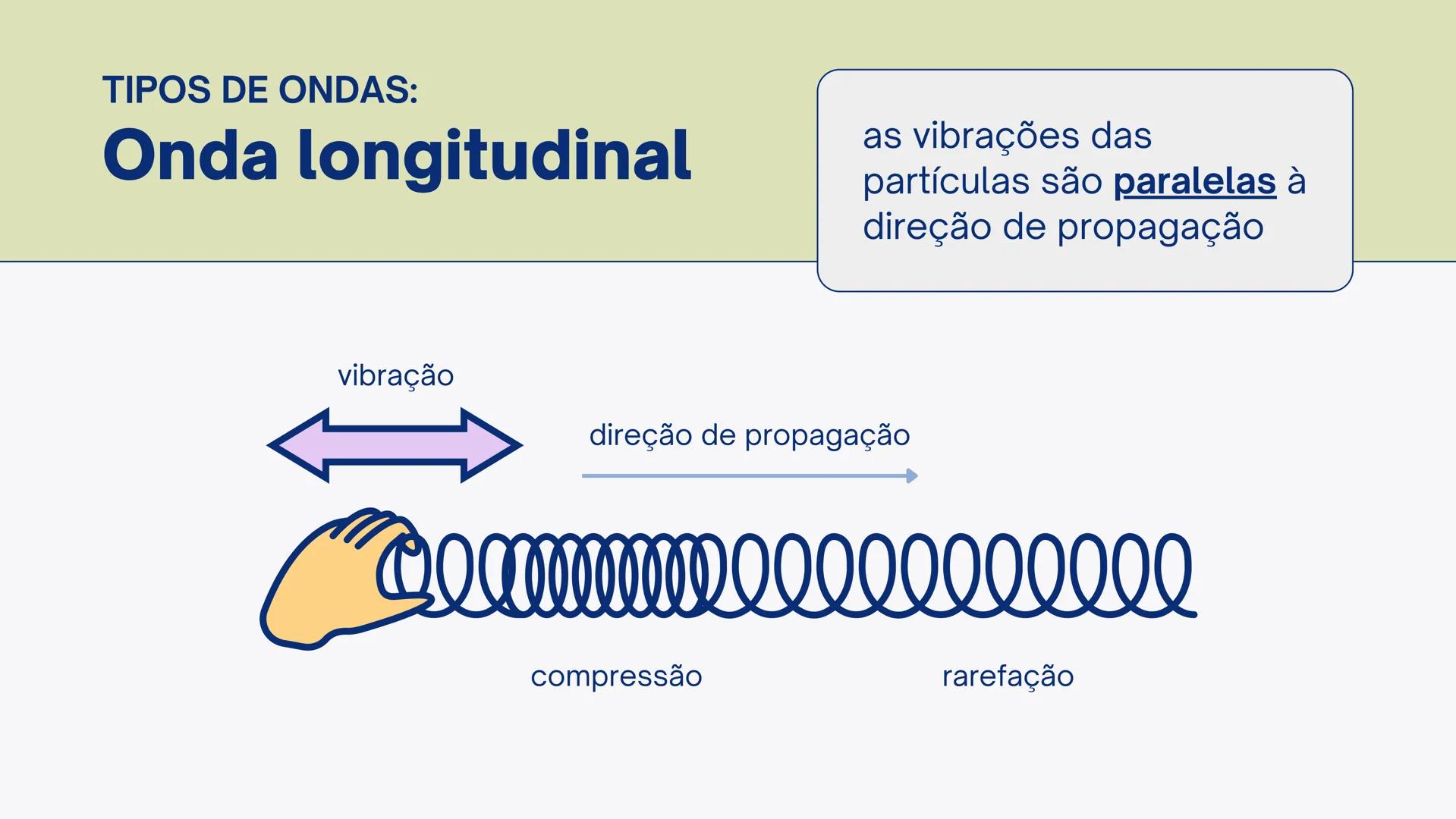 UMA INTRODUÇÃO AOS
Tipos de Ondas Terremotos são ondas que podemos sentir!
Algumas dessas ondas fazem o chão tremer para cima e
para baixo