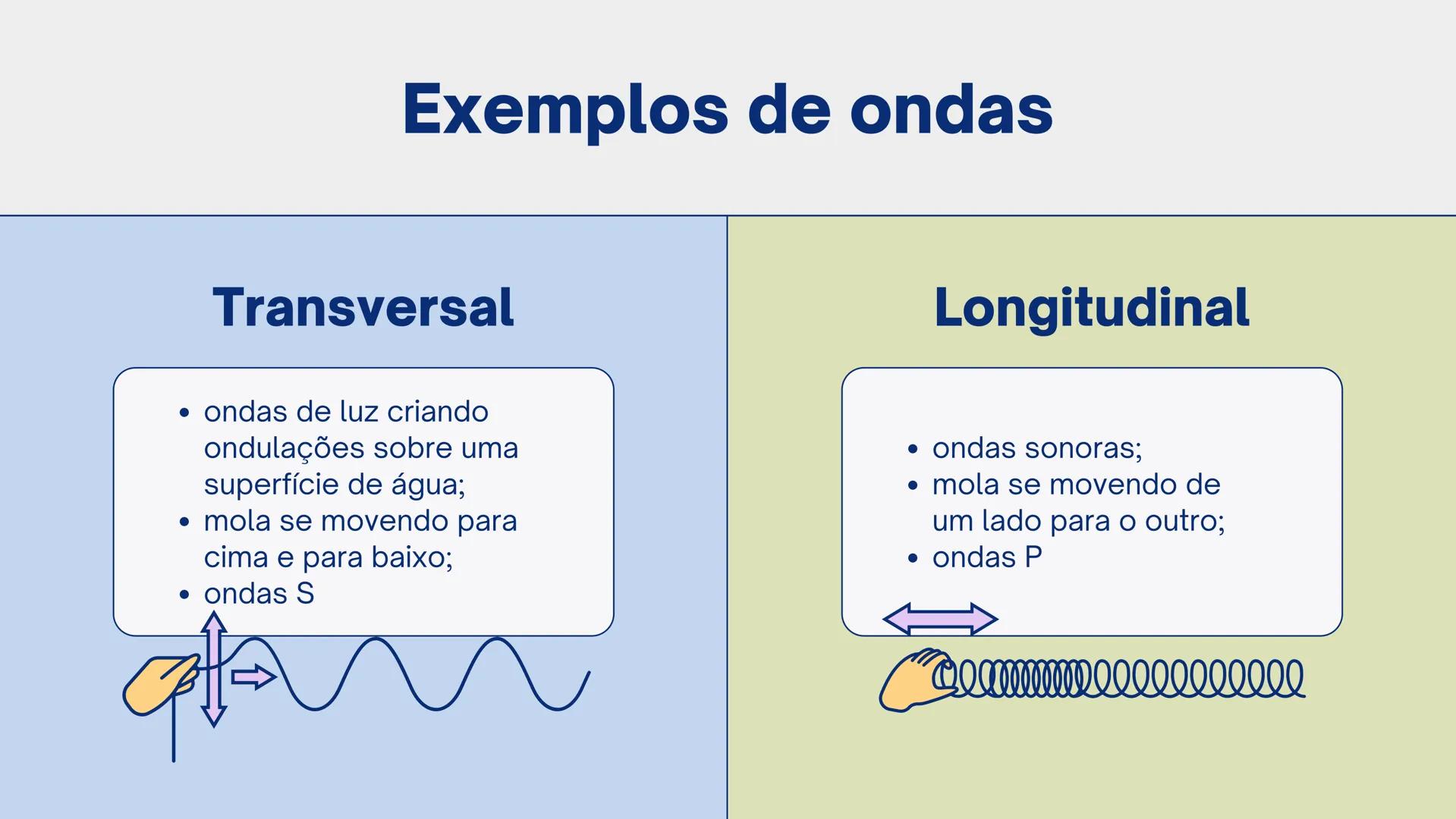 UMA INTRODUÇÃO AOS
Tipos de Ondas Terremotos são ondas que podemos sentir!
Algumas dessas ondas fazem o chão tremer para cima e
para baixo