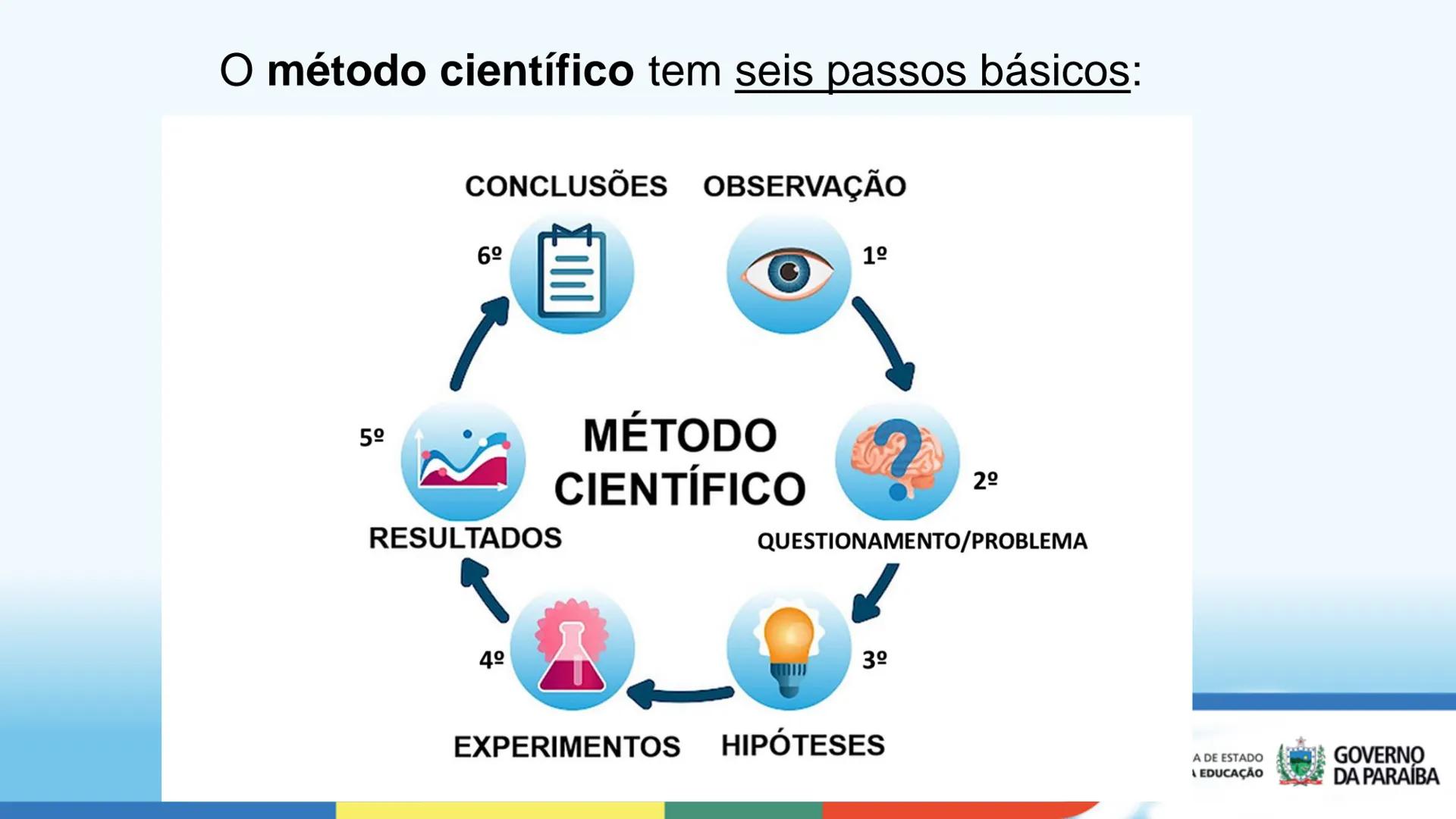 # O MÉTODO CIENTÍFICO
Ensino Médio - 1ª Série
SECRETARIA DE ESTADO
DA EDUCAÇÃO
GOVERNO
DA PARAÍBA # OBJETIVOS DE APRENDIZAGEM
* Compre
