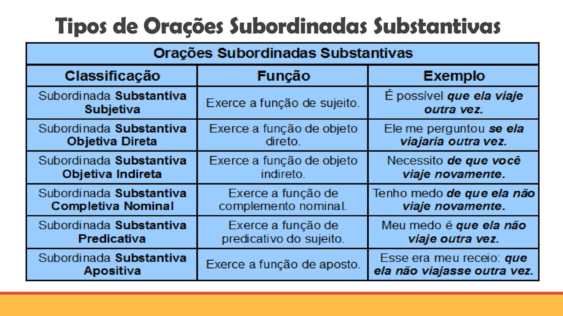 # Oração Subordinada
Substantiva
PROFESSOR WEMERSON OLIVEIRA Relembrando...
# Período Composto por Coordenação
Estudei, fiz a prova e tire