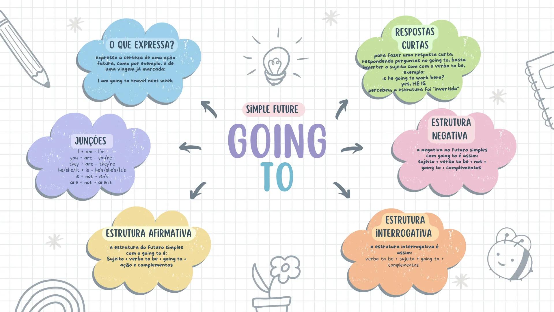 # O QUE EXPRESSA?
expressa a certeza de uma ação
futura, como por exemplo, a de
uma viagem já marcada:
I am going to travel next week
# JU
