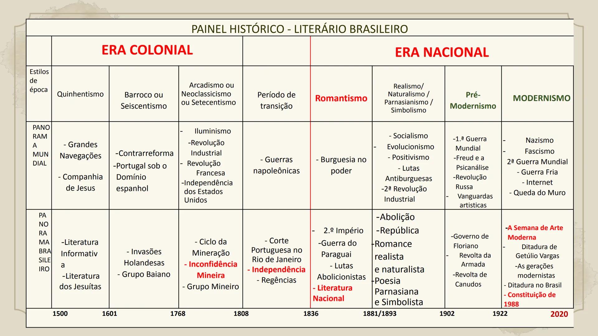 # Aula 022
# LITERATURA
Modernismo no Brasil – Primeira fase
3º Série Vamos começar +
+
+
Primeira
Fase
A primeira geração
modernist