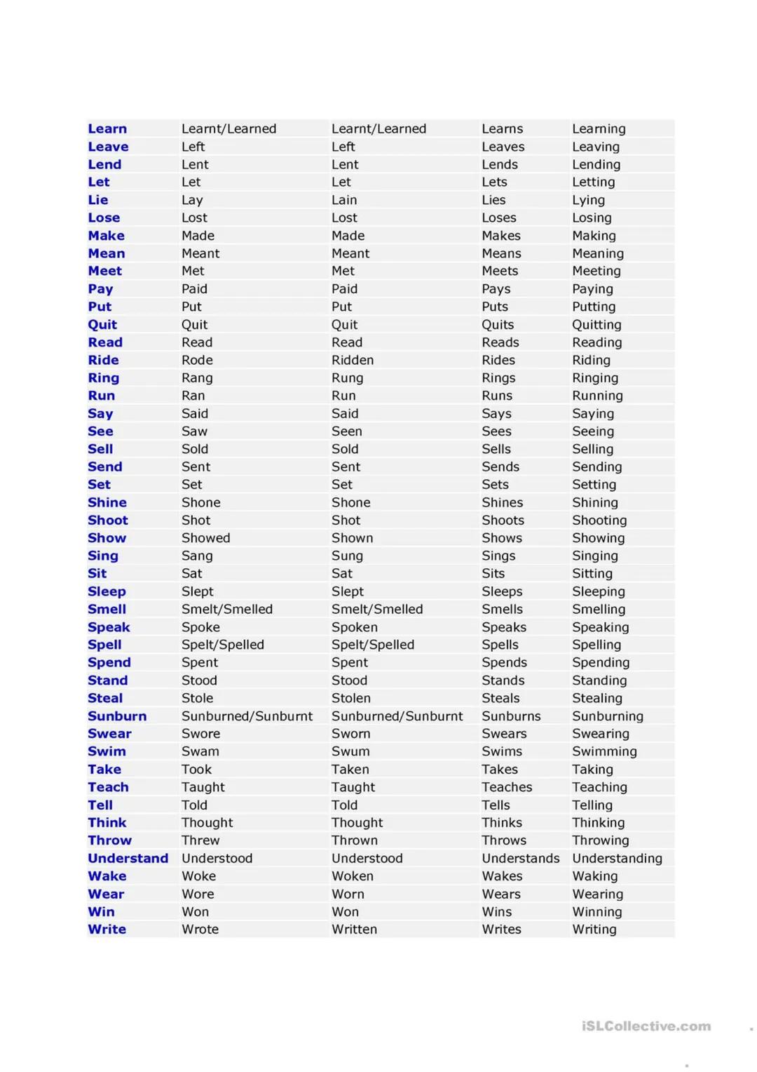 Base
Form
Awake
Be
Beat
Past Simple
Awoke
Was/Were
Beat
Past Participle
Awoken
Been
Beaten
3rd Person
Singular
Awakes
Is
Beats
Present Parti
