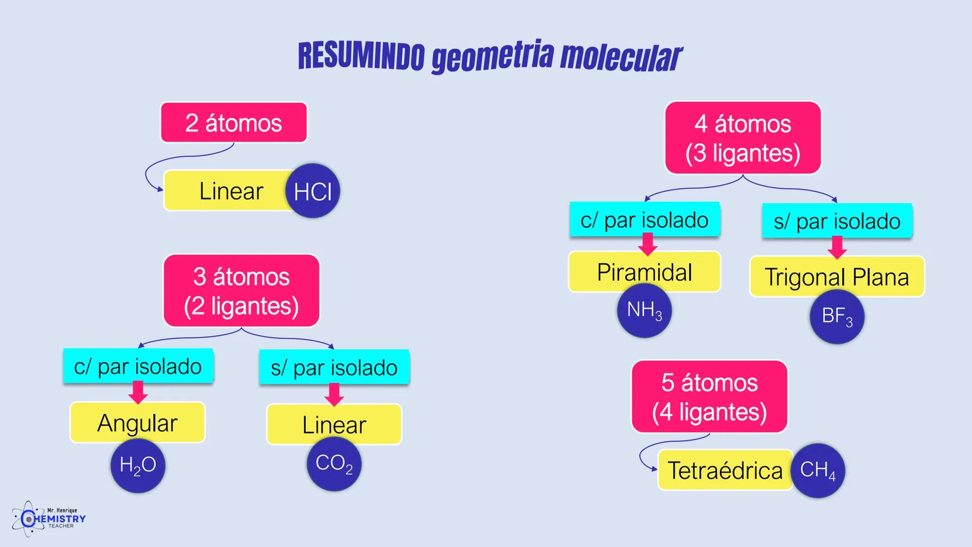# Química/ 9º ano
# GEOMETRIA MOLECULAR E
# POLARIDADE
# Profº Henrique
Mr. Henrique
CHEMISTRY
TEACHER # O que é Geometria molecular?
De