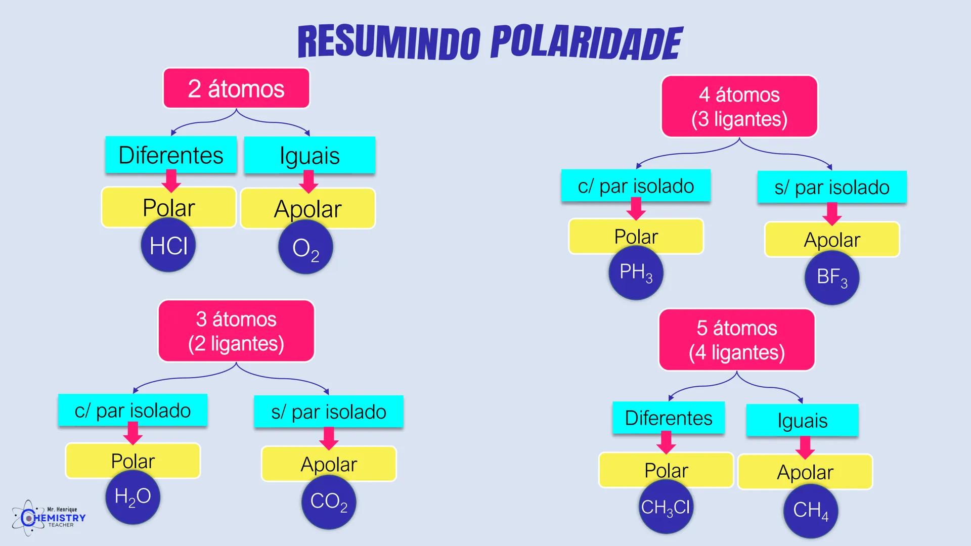 # Química/ 9º ano
# GEOMETRIA MOLECULAR E
# POLARIDADE
# Profº Henrique
Mr. Henrique
CHEMISTRY
TEACHER # O que é Geometria molecular?
De
