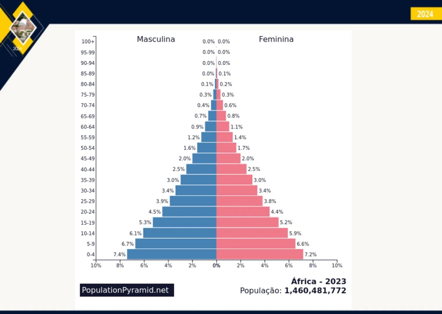 - 2024
ÁFRICA:
ASPECTOS FÍSICOS
E HUMANOS
PROF. GEORGE OLIVEIRA
GEOGRAFIA 200
IBGE
# O CONTINENTE AFRICANO
ОСГАНО
PACIFICO
OCEANG
GL