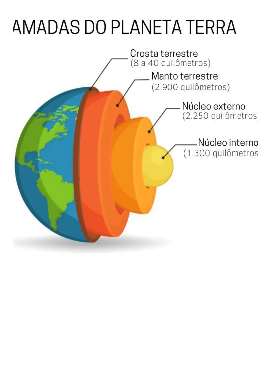 AMADAS DO PLANETA TERRA
Crosta terrestre
(8 a 40 quilômetros)
Manto terrestre
(2.900 quilômetros)
Núcleo externo
(2.250 quilômetros
Núcleo i