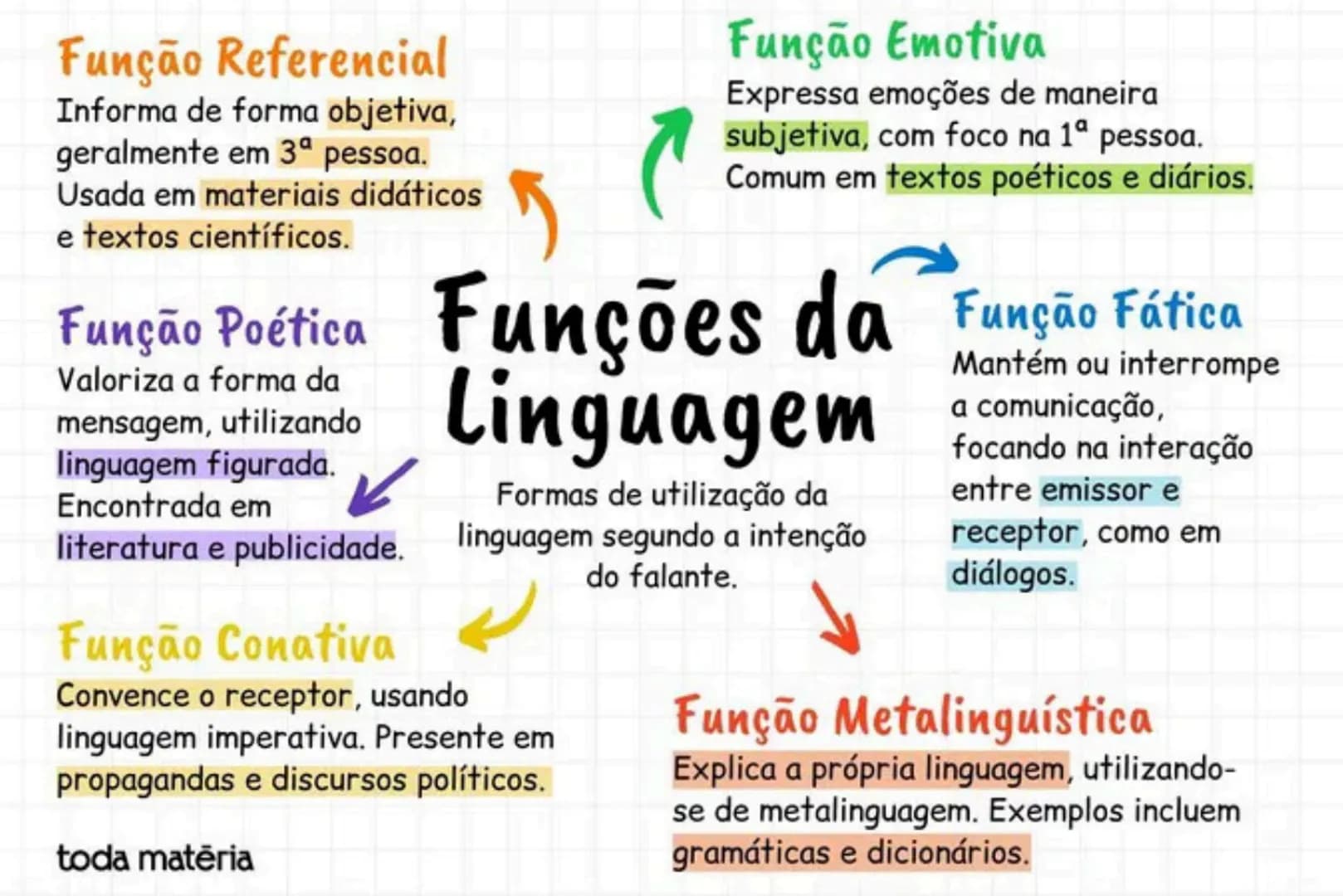 # Função Referencial
Informa de forma objetiva, geralmente em $3^a$ pessoa.
Usada em materiais didáticos e textos científicos.
# Função Emo