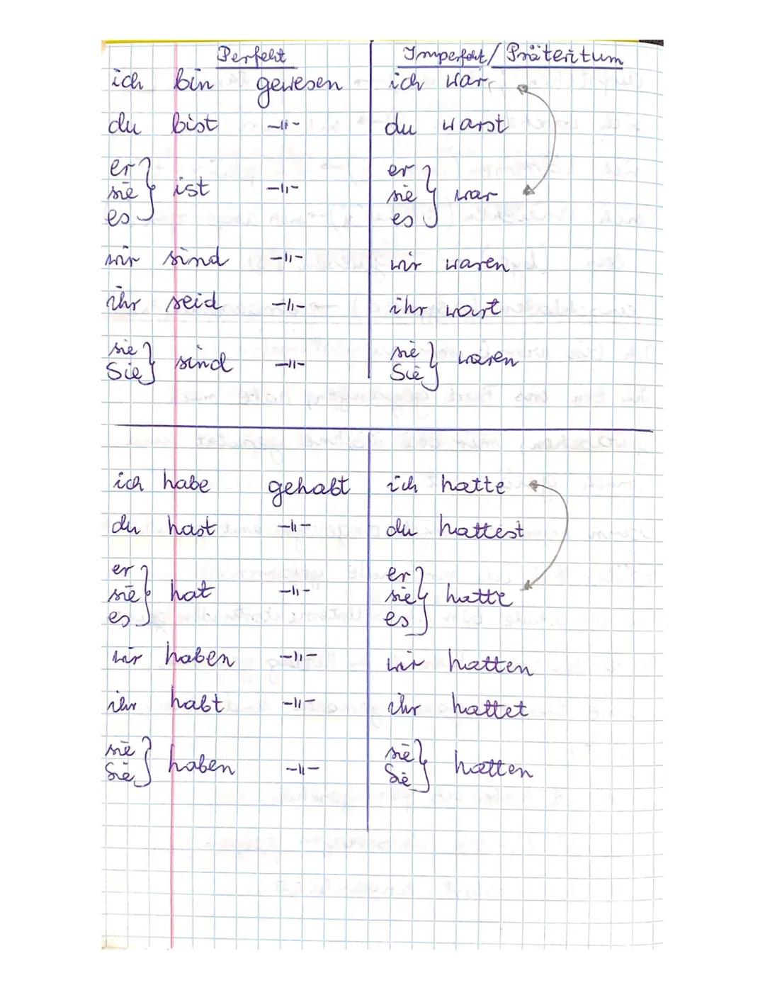 ich bin
du bist
Perfeht
er
se
es
wir sind
ihr seid
ist
sie I sind
Siy
ich habe
du hast
er
sie hat
wir haben
habt
ihr
me ? haben
Sie J
gewese