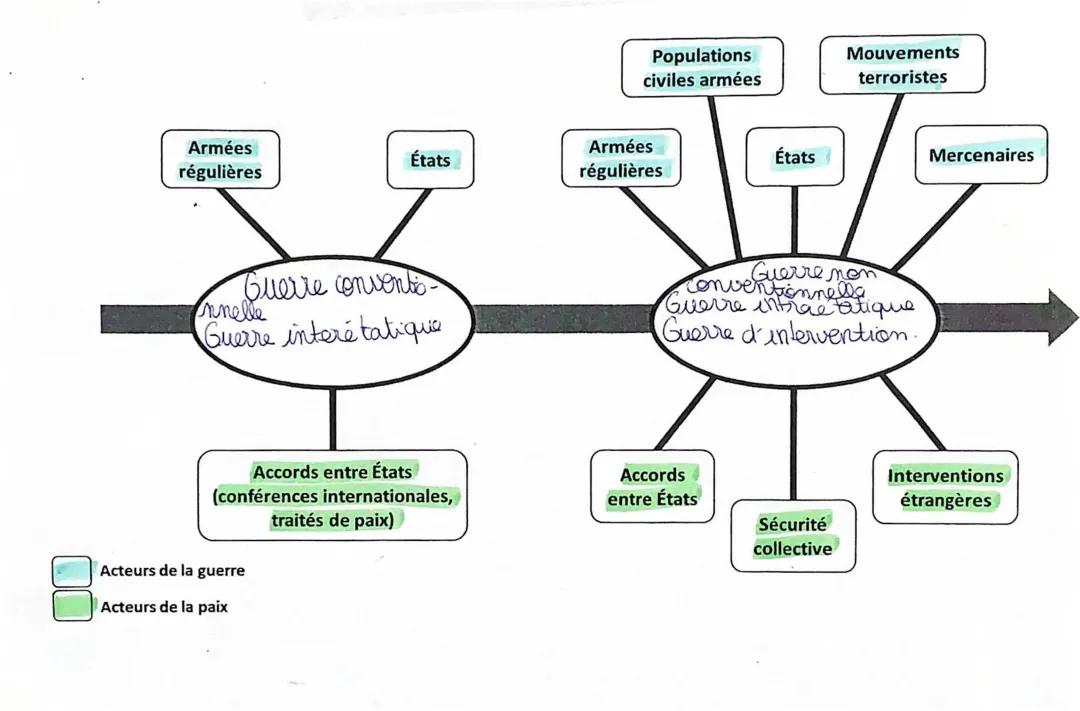 Comprendre la Guerre et la Paix : Concepts d’HGGSP