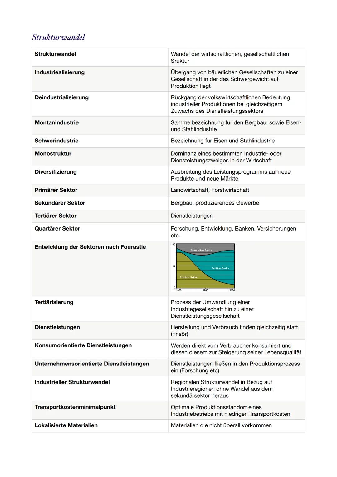 Fachbegriffe
Stadt
Stadt
Stadt-Umland-Beziehung
Urbanisierung
City
Daseinsgrundfunktion
Fragmentierung
Gated Communtiy
Gentrifizierung
Ghett