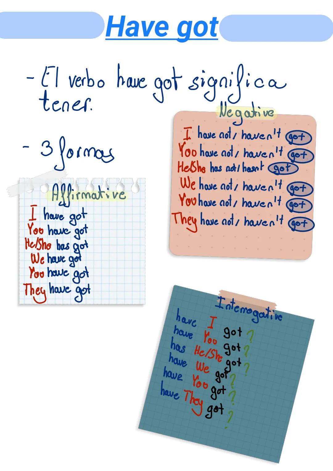 Have got
- El verbo have got significa
tener.
Negative
3 formas
1 Affirmative
I have got
You have got
He/She has got
We have got
You have go